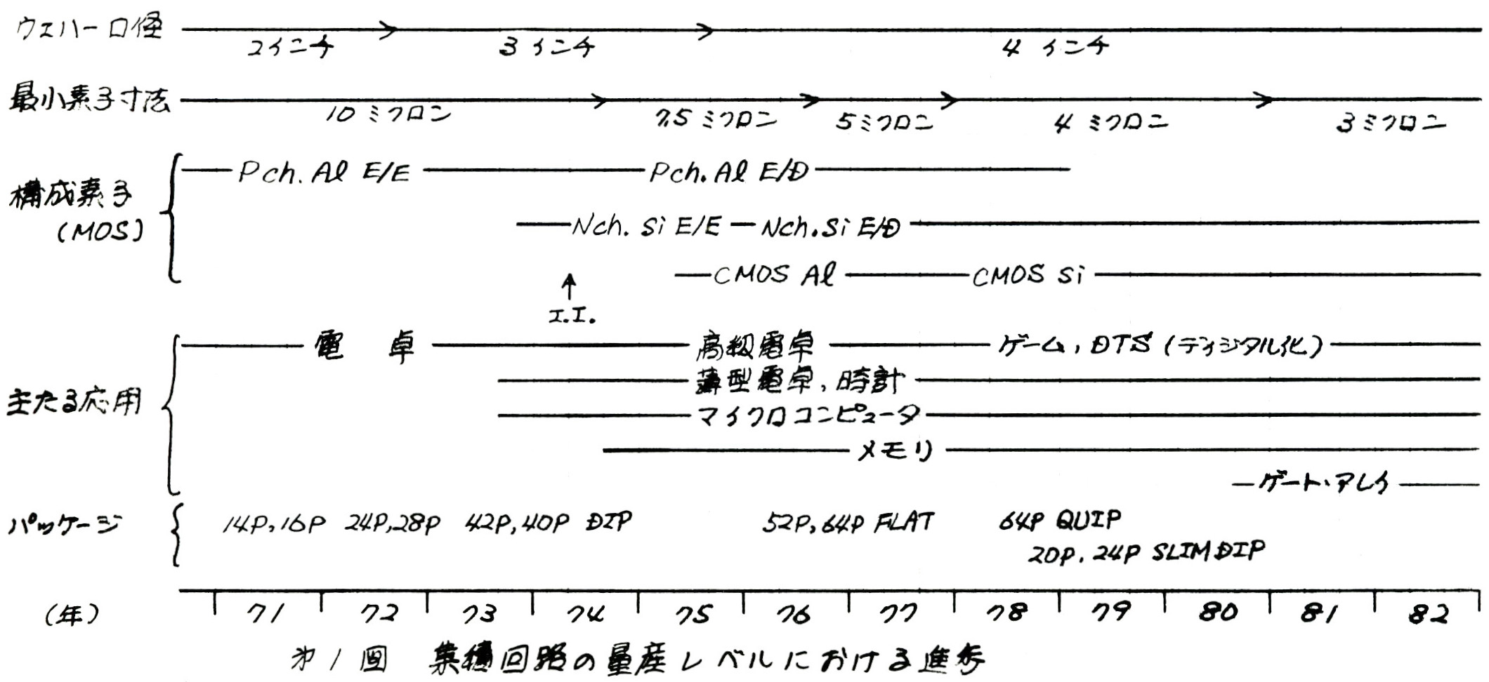 Tetsuji Oguchi - LSI Products